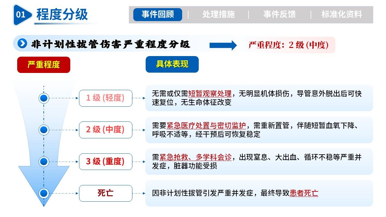 504期-护理不良事件病例-非计划性拔管事件:复盘与前行第6页预览