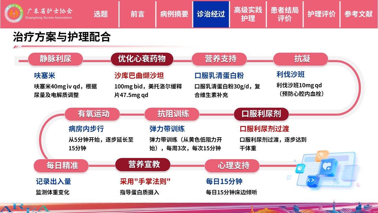 453期-护理个案-一例慢性心衰合并肌少症患者的个案照护第10页预览