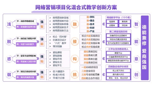 18-2《网络营销》 架构图紫色