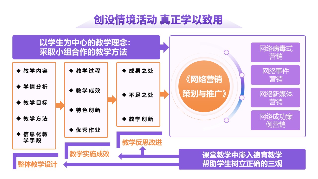 18-2《网络营销》 架构图紫色第4页预览图