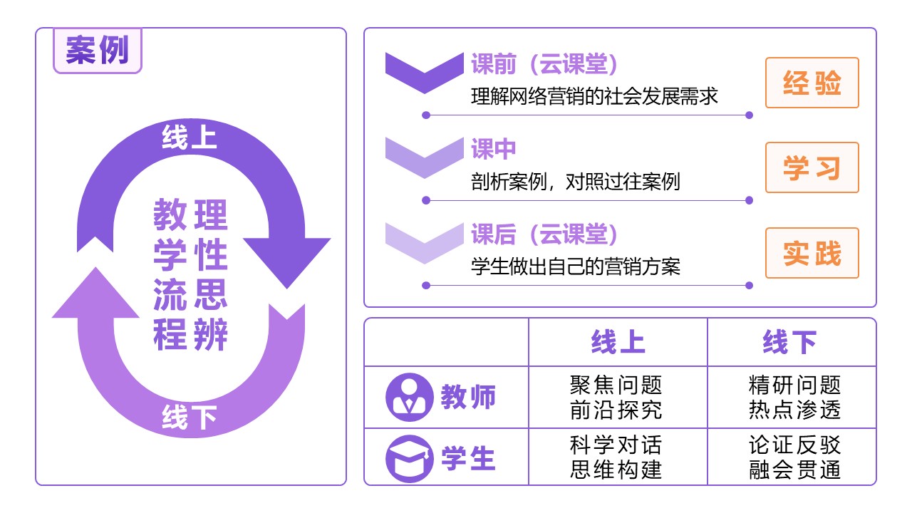 18-2《网络营销》 架构图紫色第9页预览图