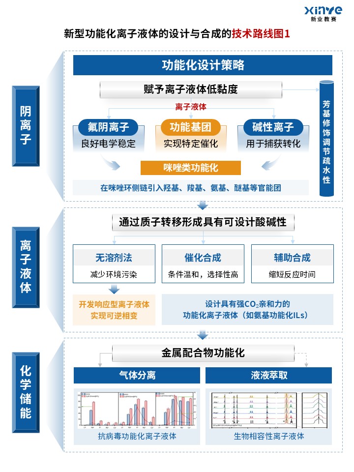 91-1科研绘图（离子液体-蓝橙）