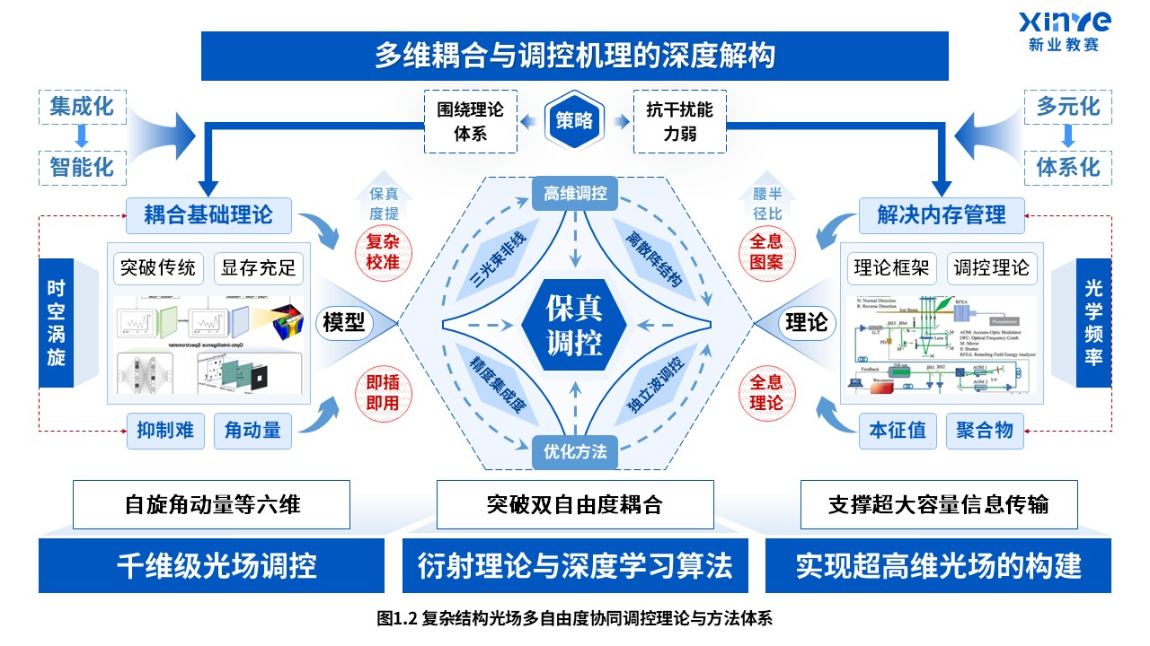 38-1科研绘图（自由度结构光束-蓝色）第2页预览图