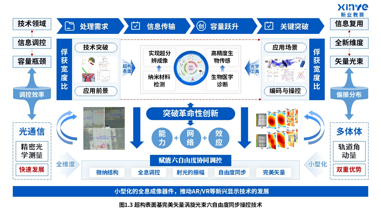 38-1科研绘图（自由度结构光束-蓝色）第3页预览图
