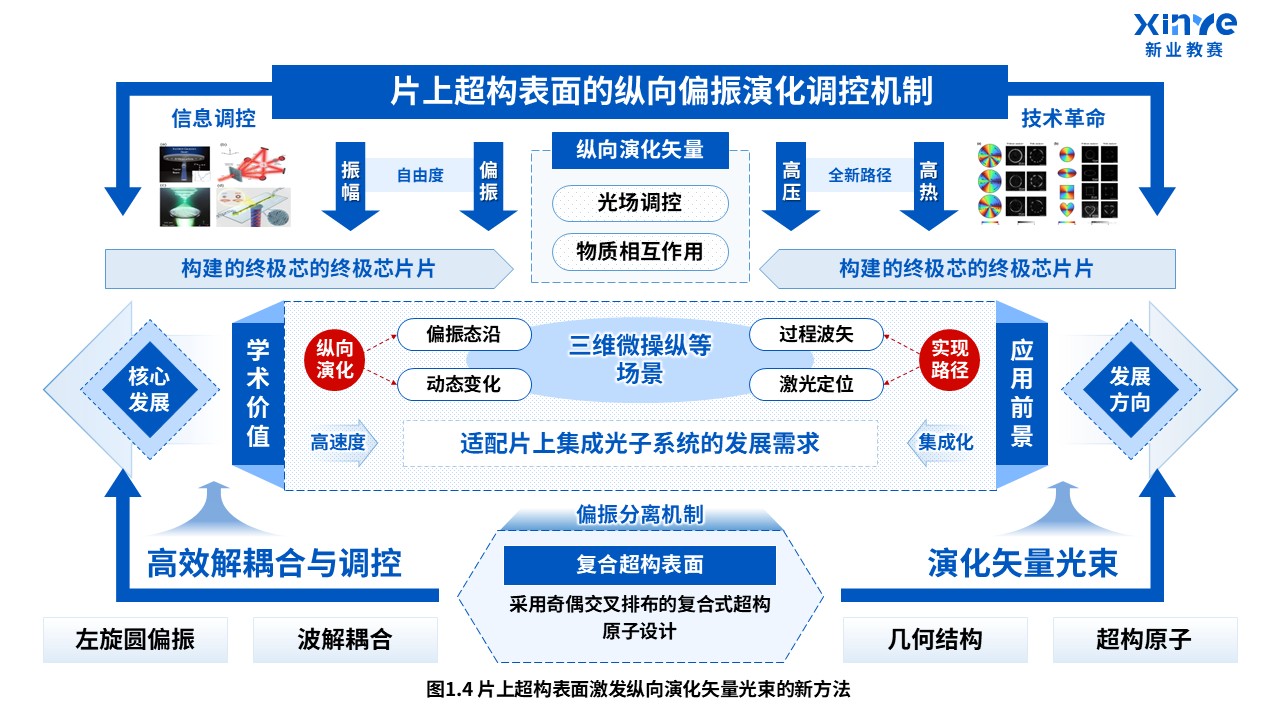 38-1科研绘图（自由度结构光束-蓝色）第4页预览图