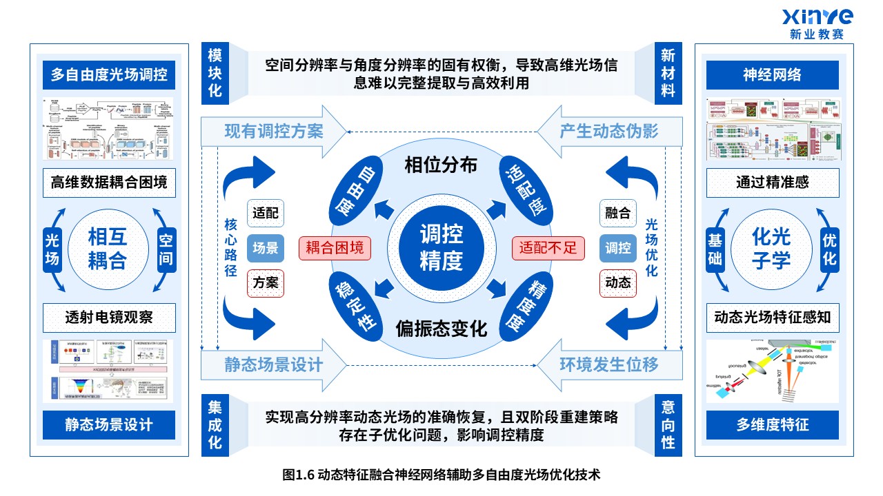 38-1科研绘图（自由度结构光束-蓝色）第6页预览图