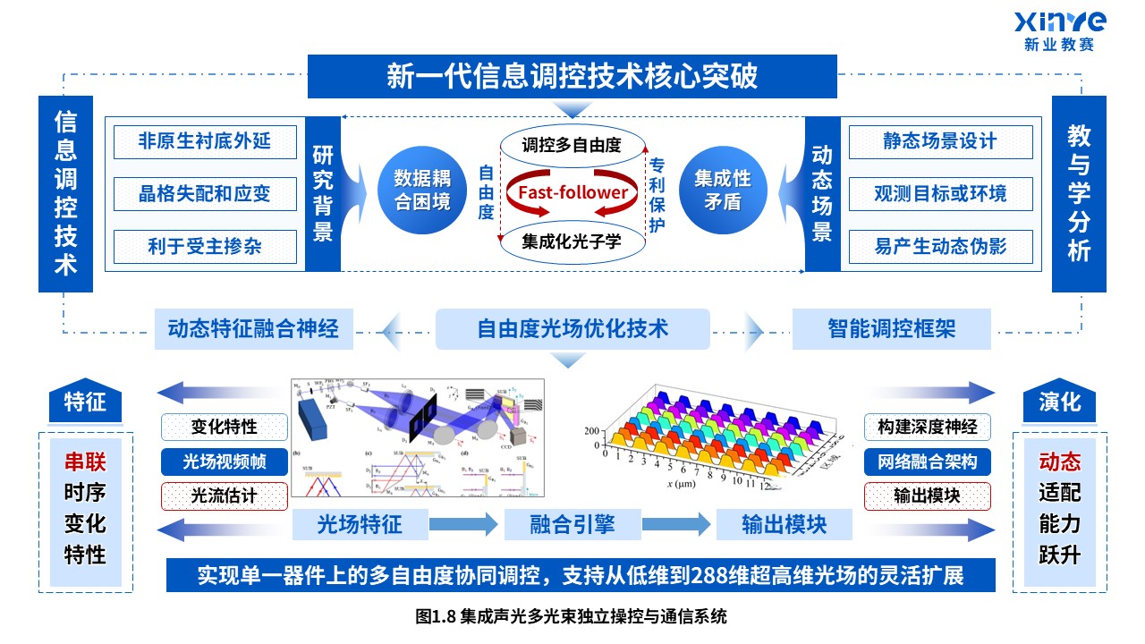 38-1科研绘图（自由度结构光束-蓝色）第7页预览图