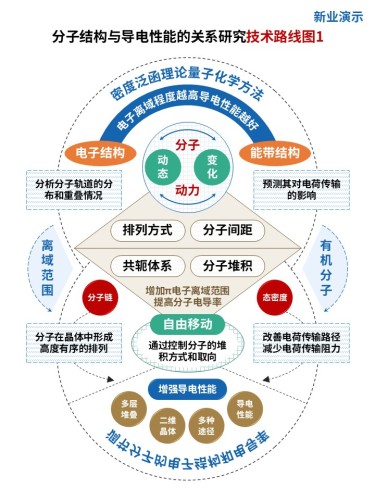 25-1技术路线图(分子结构-蓝橙棕)