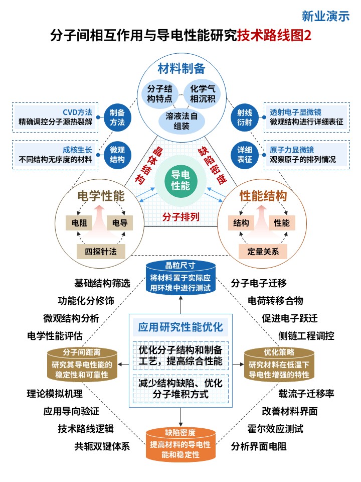 25-1技术路线图（分子结构-蓝橙棕)第2页预览图