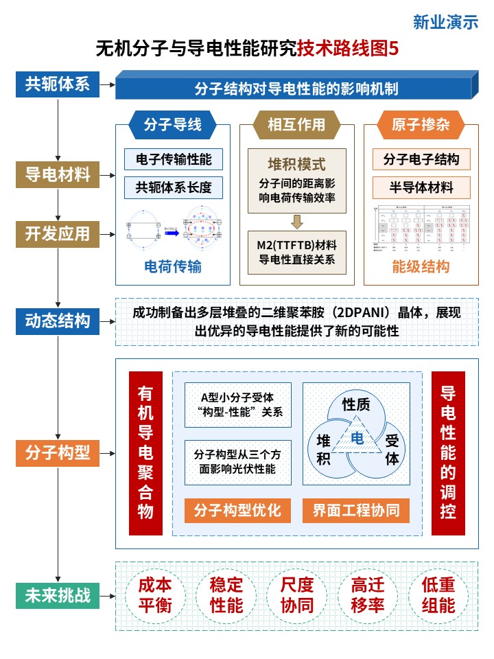 25-1技术路线图（分子结构-蓝橙棕)第5页预览图