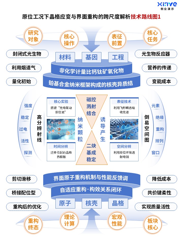92-1科研架构图（原位表征下的晶格应变与界面重构-蓝色）
