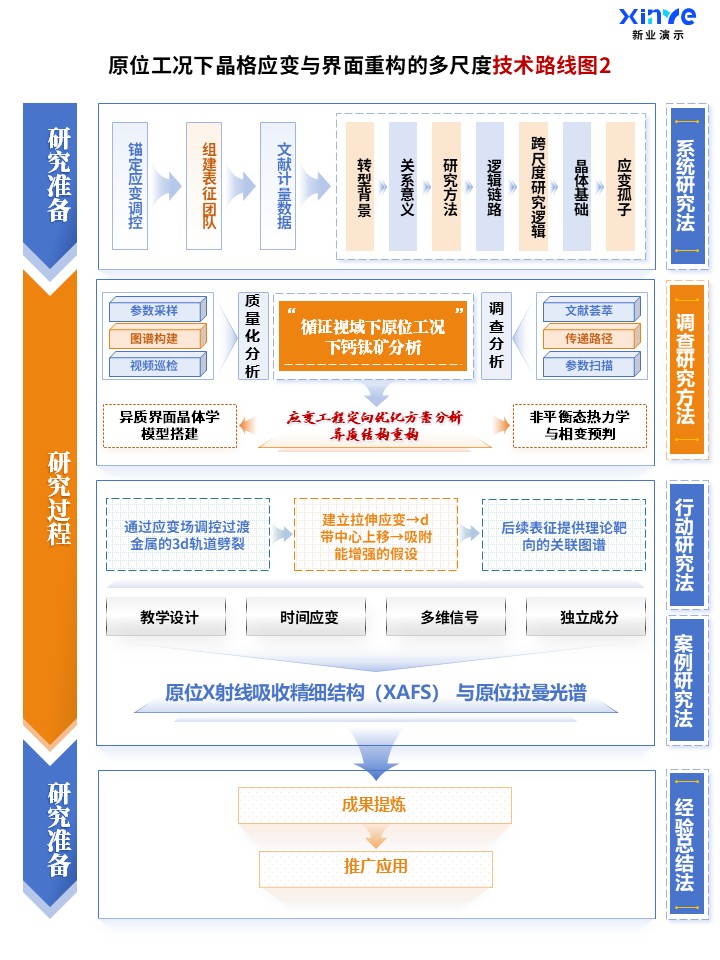 92-1科研架构图（原位表征下的晶格应变与界面重构-蓝色）第2页预览图