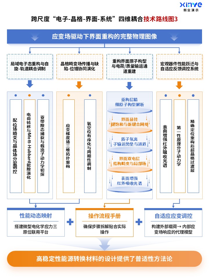 92-1科研架构图（原位表征下的晶格应变与界面重构-蓝色）第3页预览图