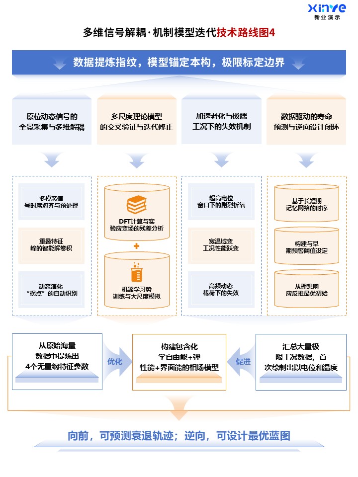 92-1科研架构图（原位表征下的晶格应变与界面重构-蓝色）第4页预览图