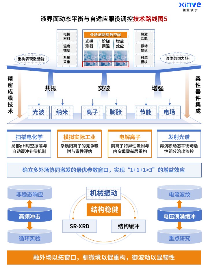 92-1科研架构图（原位表征下的晶格应变与界面重构-蓝色）第5页预览图