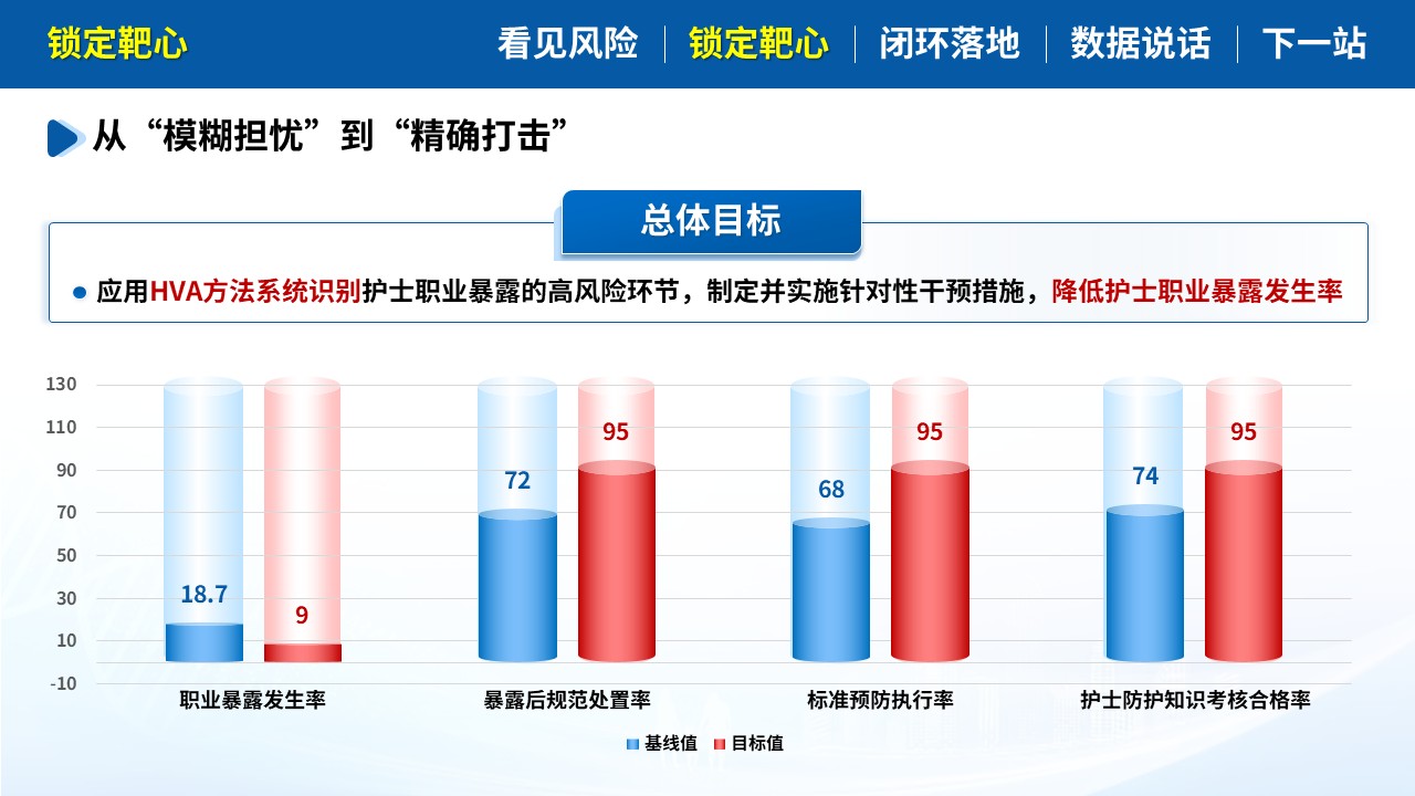 493期-质量改进-基于HVA降低护士职业暴露发生率第6页预览