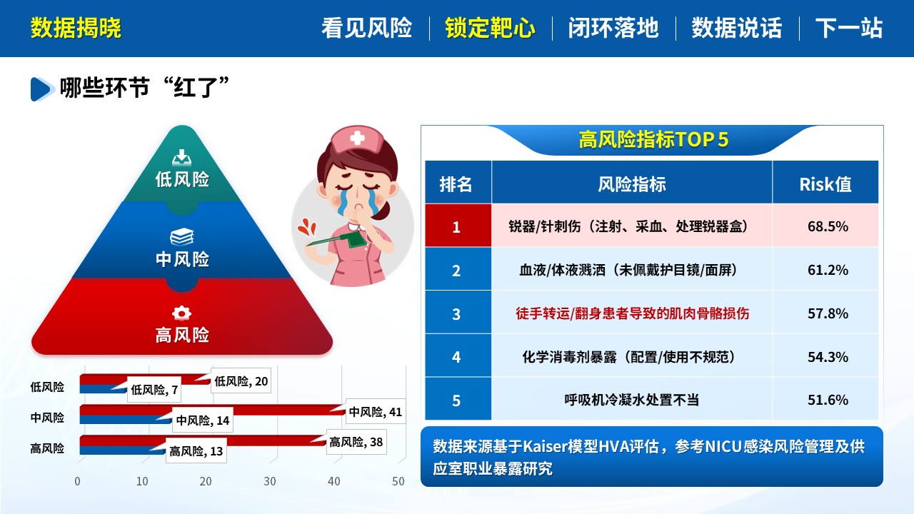 493期-质量改进-基于HVA降低护士职业暴露发生率第8页预览