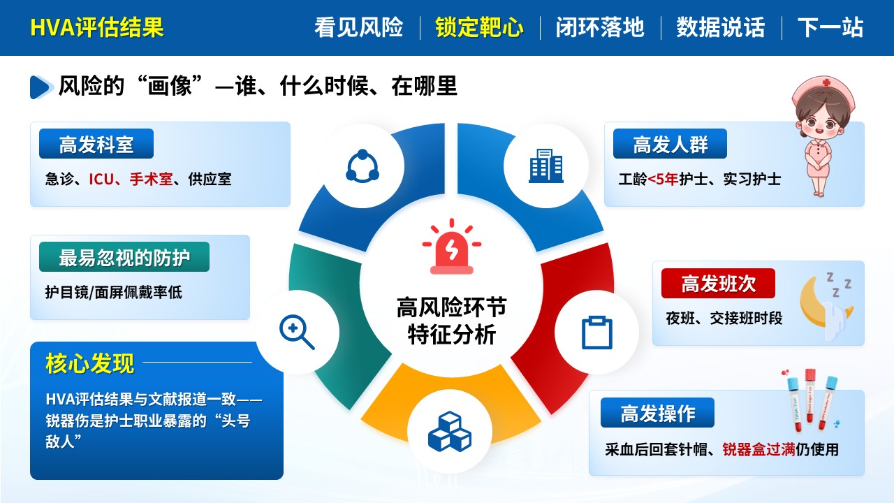 493期-质量改进-基于HVA降低护士职业暴露发生率第9页预览