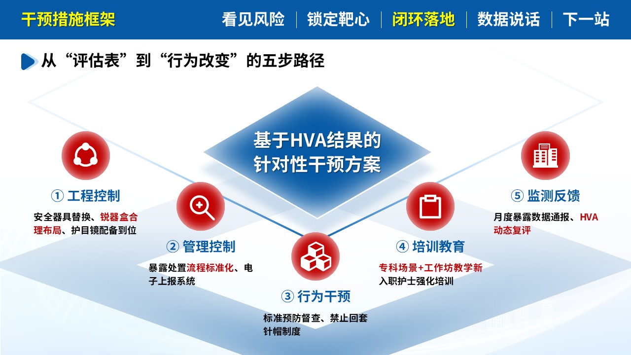 493期-质量改进-基于HVA降低护士职业暴露发生率第11页预览