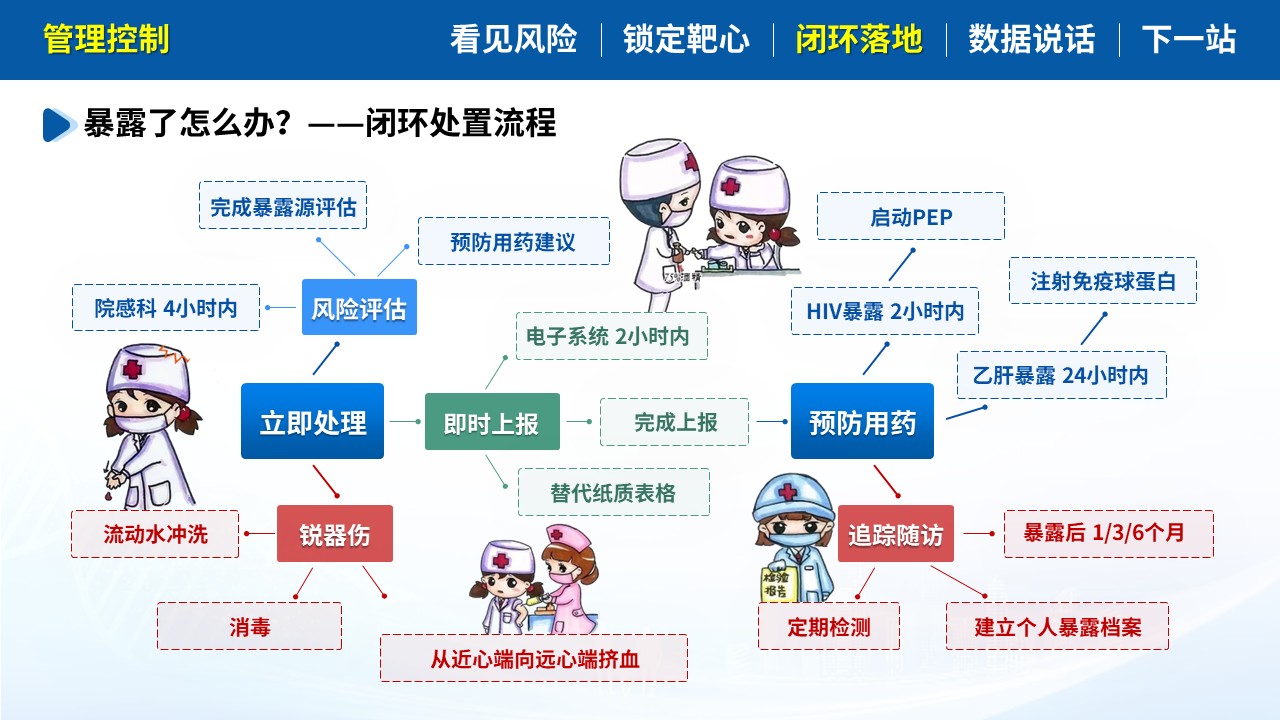 493期-质量改进-基于HVA降低护士职业暴露发生率第12页预览