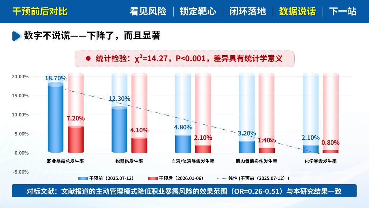 493期-质量改进-基于HVA降低护士职业暴露发生率第15页预览