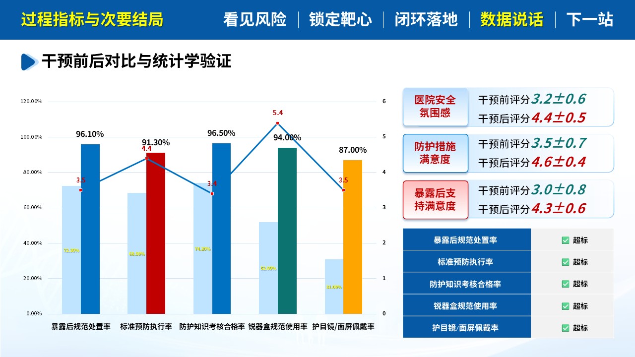 493期-质量改进-基于HVA降低护士职业暴露发生率第16页预览