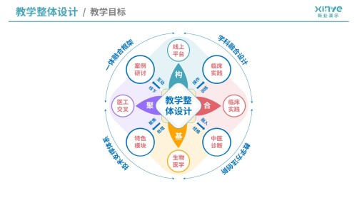 教学实施报告(医学工程与中医课程融合-蓝黄紫)
