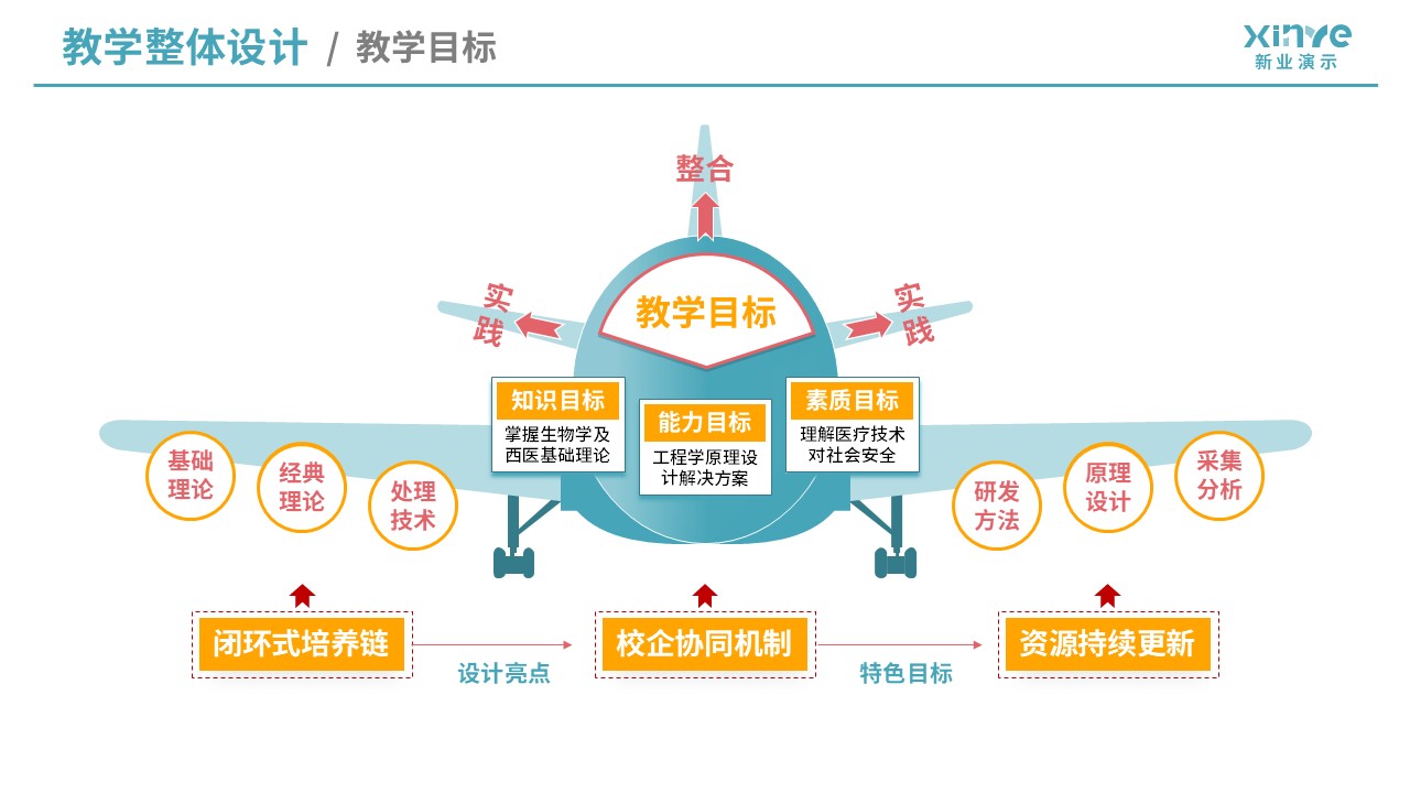 教学实施报告（医学工程与中医课程融合-蓝黄紫）第2页预览图