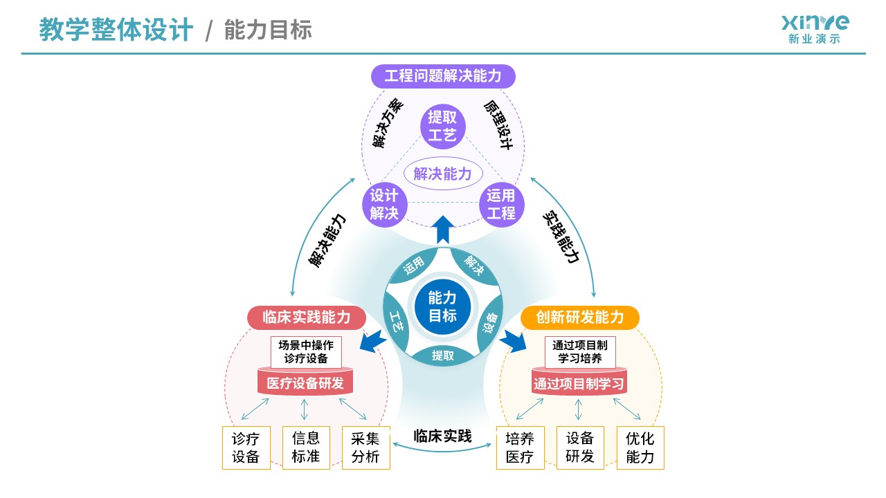 教学实施报告（医学工程与中医课程融合-蓝黄紫）第3页预览图
