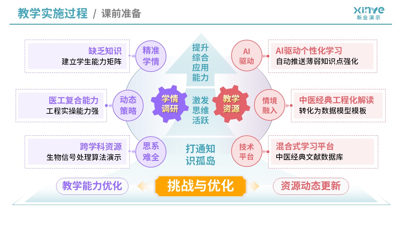 教学实施报告（医学工程与中医课程融合-蓝黄紫）第4页预览图