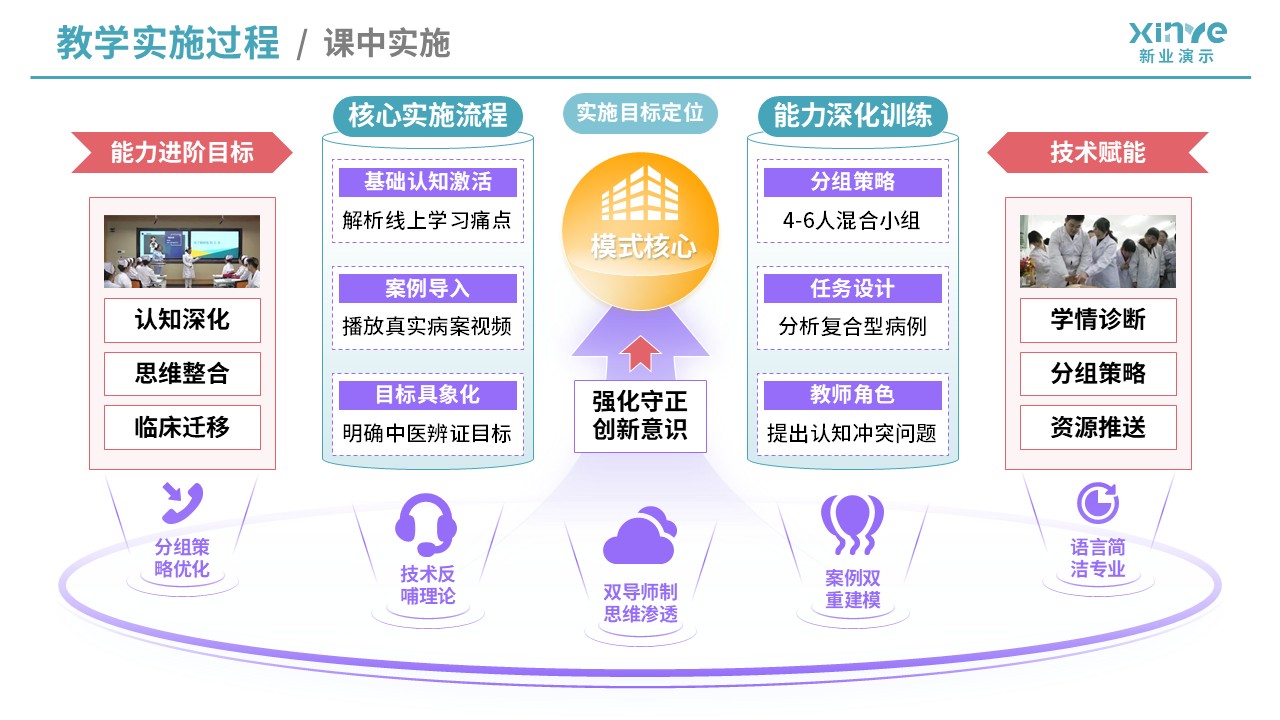教学实施报告（医学工程与中医课程融合-蓝黄紫）第5页预览图