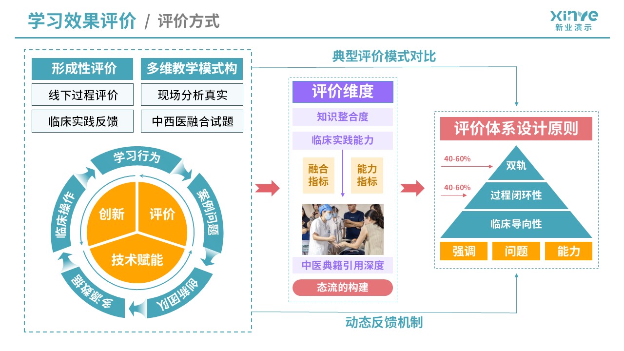 教学实施报告（医学工程与中医课程融合-蓝黄紫）第7页预览图