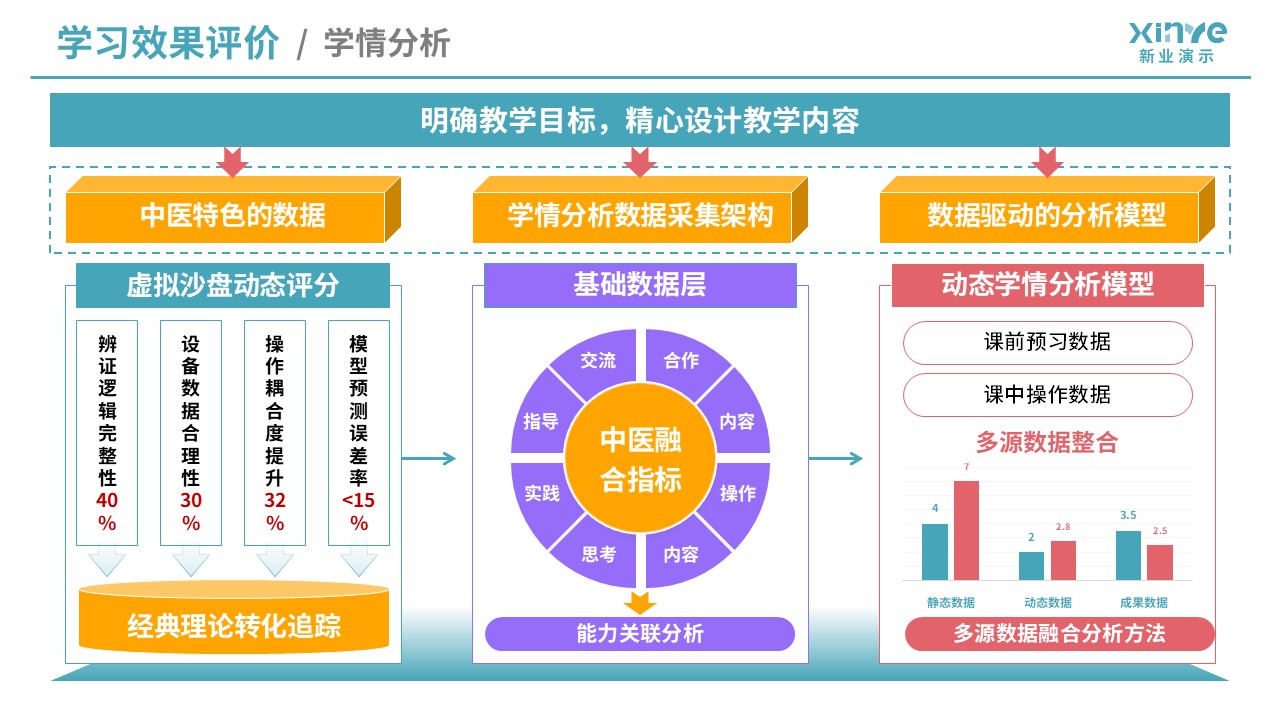 教学实施报告（医学工程与中医课程融合-蓝黄紫）第8页预览图