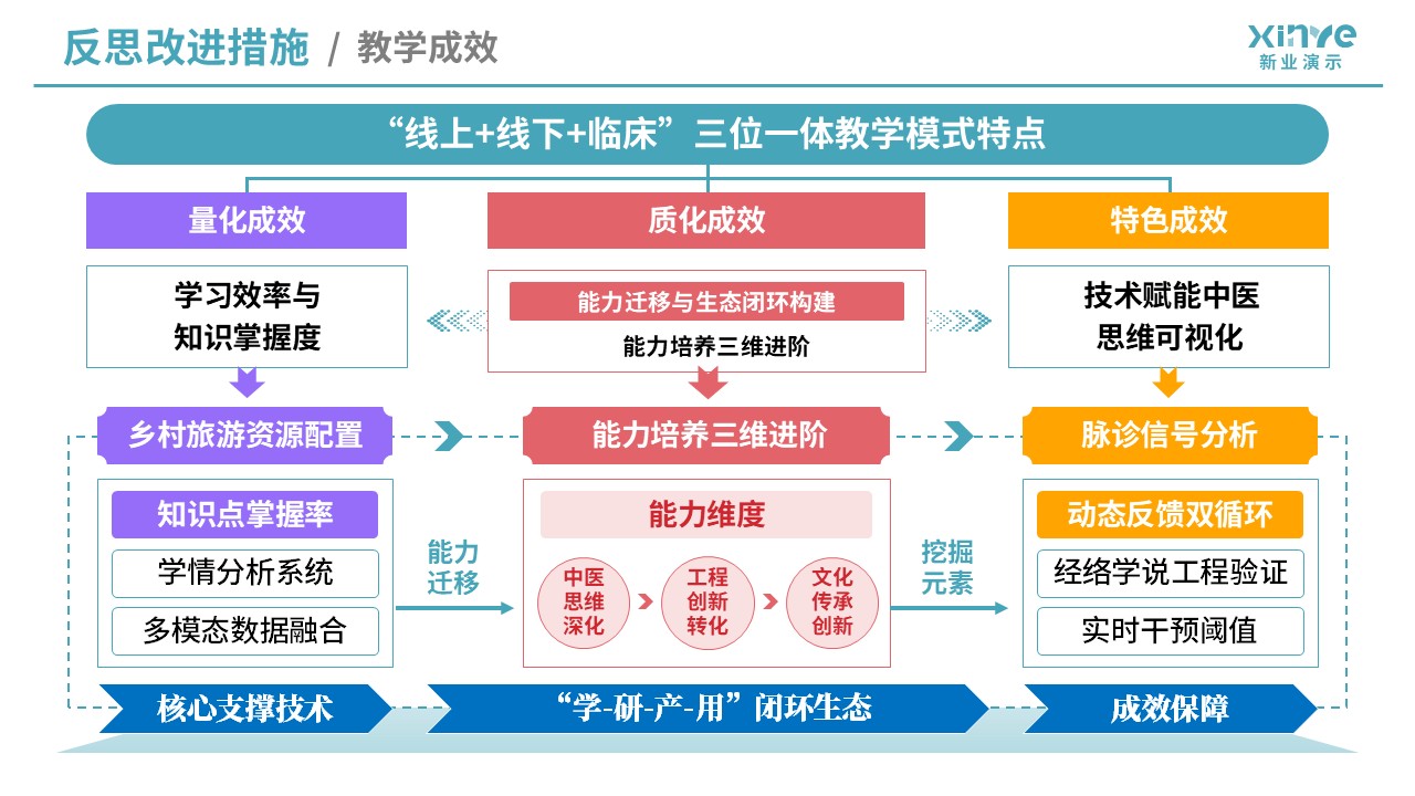 教学实施报告（医学工程与中医课程融合-蓝黄紫）第9页预览图