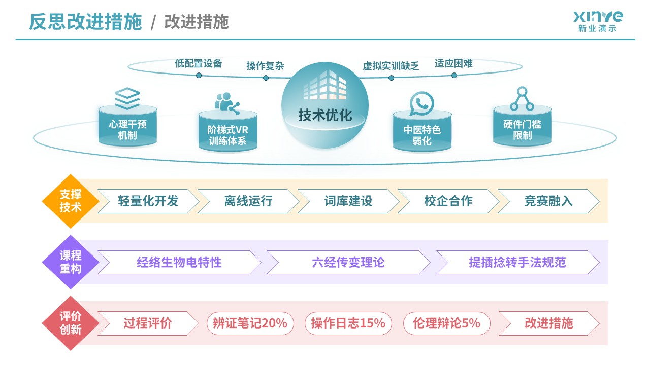 教学实施报告（医学工程与中医课程融合-蓝黄紫）第11页预览图