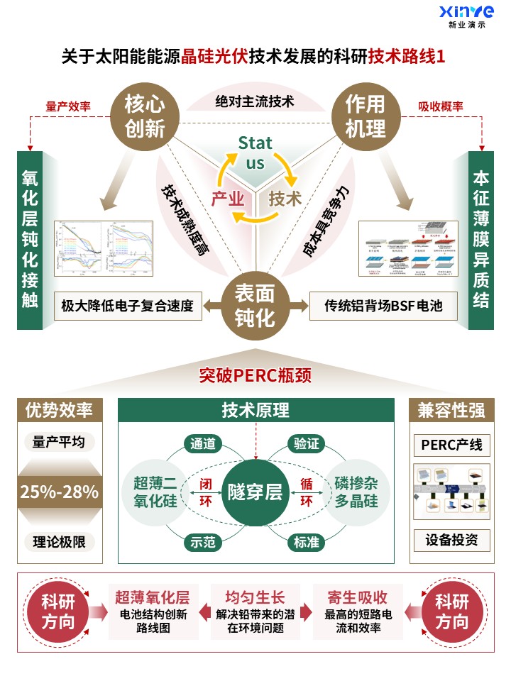 57-1科研架构图 (晶硅光伏技术-棕红绿)第1页预览图