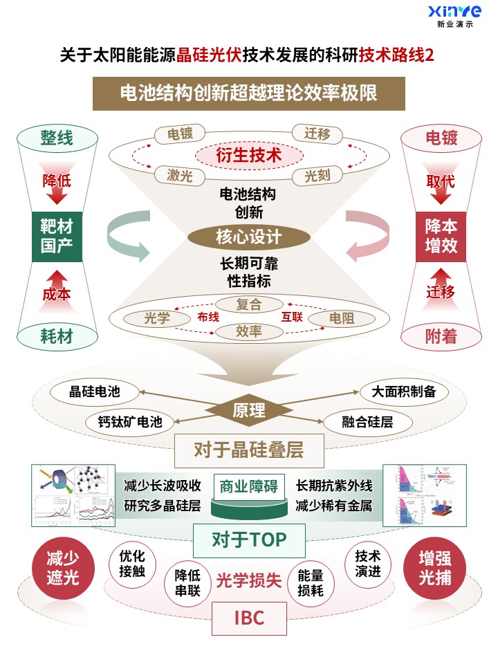 57-1科研架构图 (晶硅光伏技术-棕红绿)第2页预览图