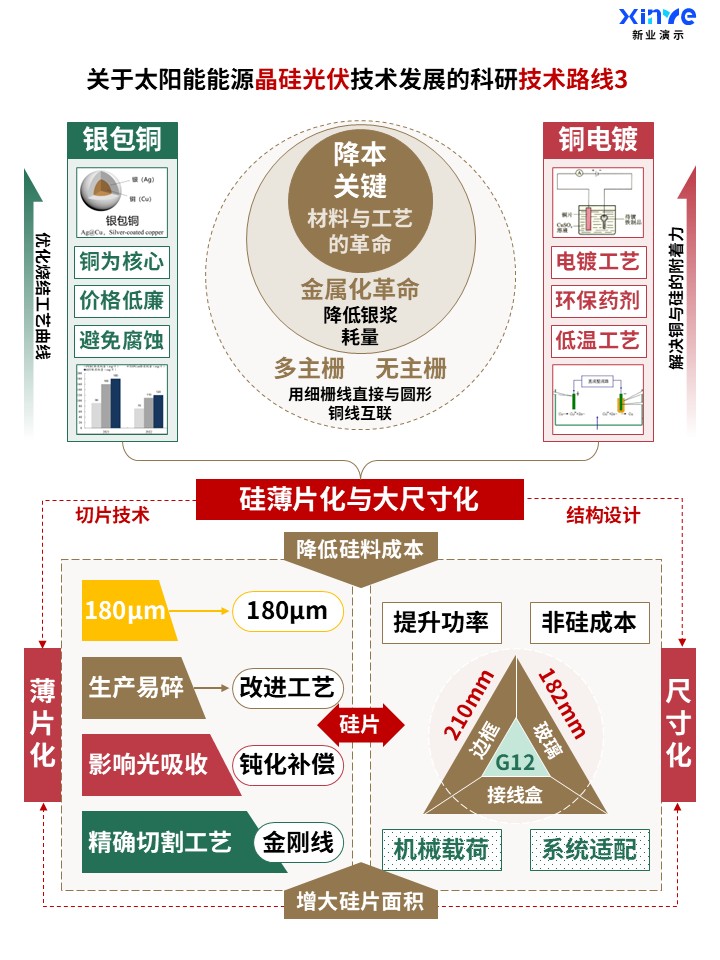 57-1科研架构图 (晶硅光伏技术-棕红绿)第3页预览图