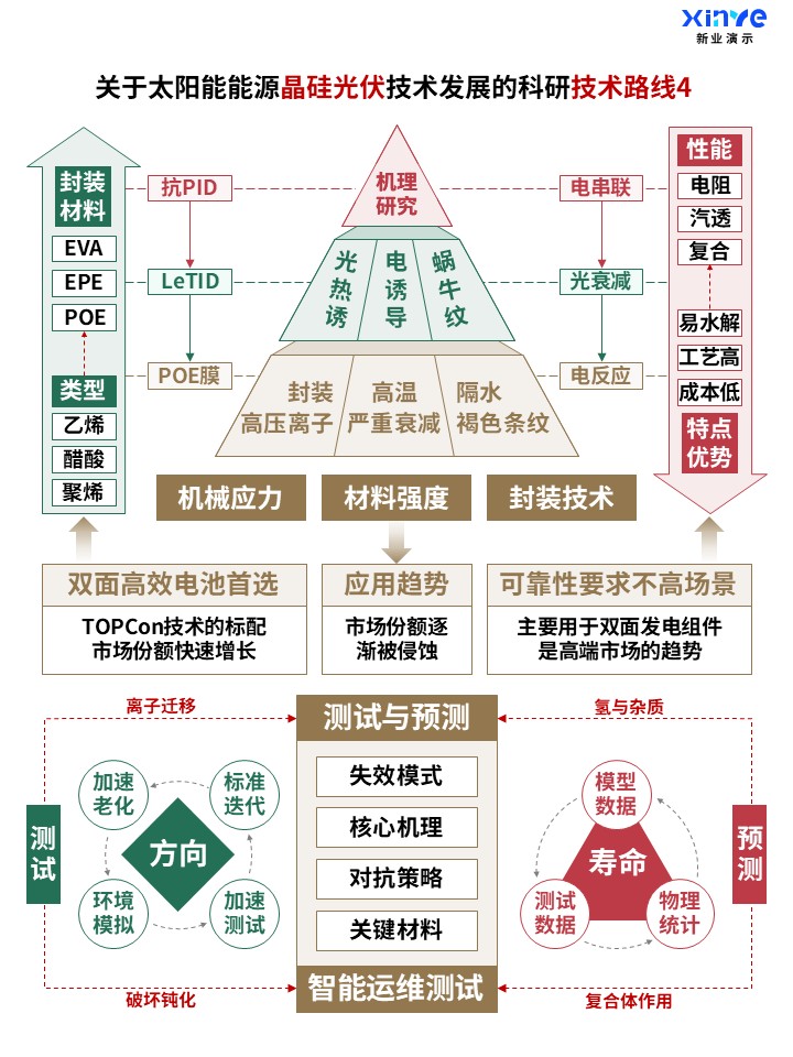 57-1科研架构图 (晶硅光伏技术-棕红绿)第4页预览图