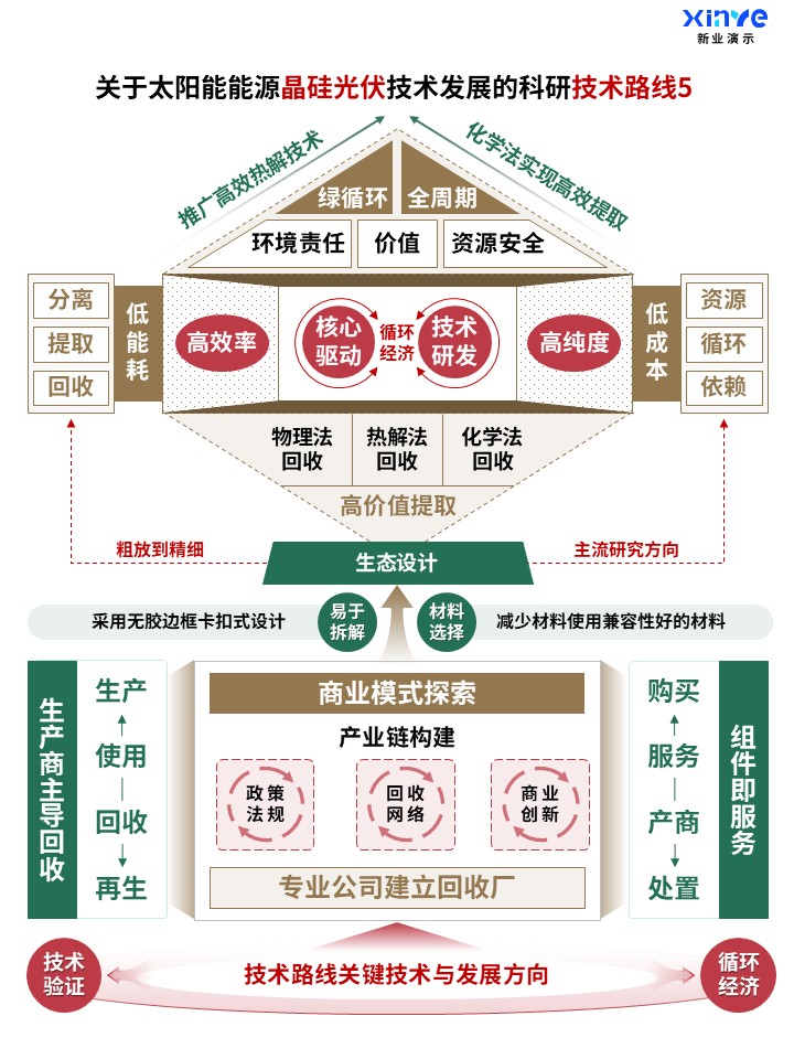 57-1科研架构图 (晶硅光伏技术-棕红绿)第5页预览图