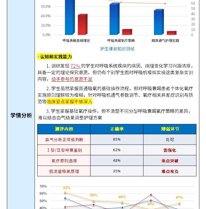 438期-《内科护理学》微课教学设计-呼吸衰竭氧疗策略与精准通气护理第2页预览