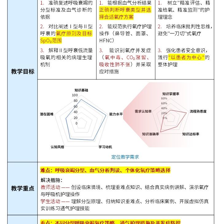 438期-《内科护理学》微课教学设计-呼吸衰竭氧疗策略与精准通气护理第3页预览