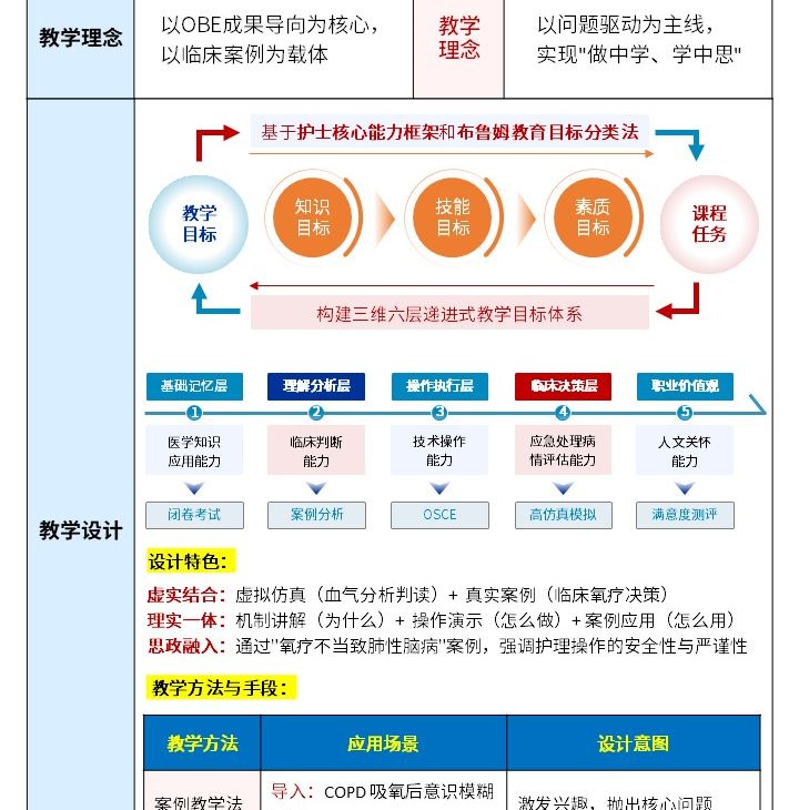 438期-《内科护理学》微课教学设计-呼吸衰竭氧疗策略与精准通气护理第4页预览