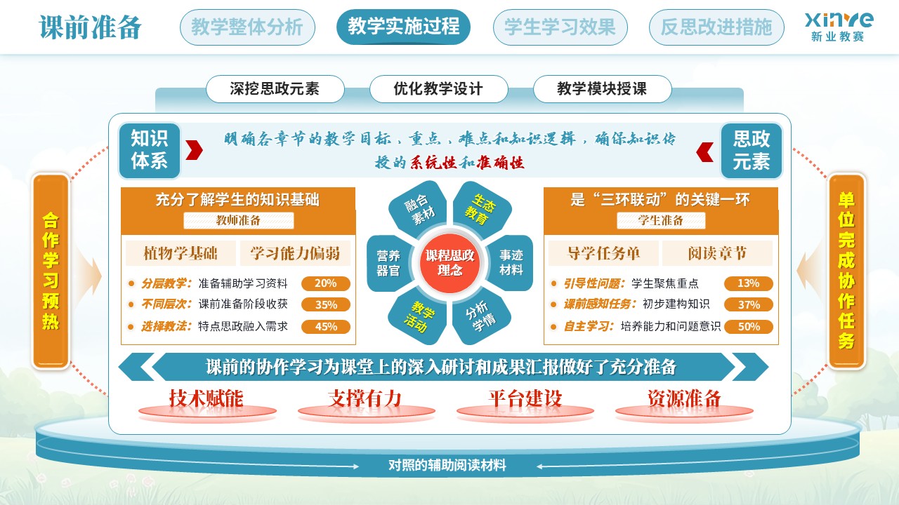 教学实施报告（植物生物学课程思政——蓝黄红）第5页预览图