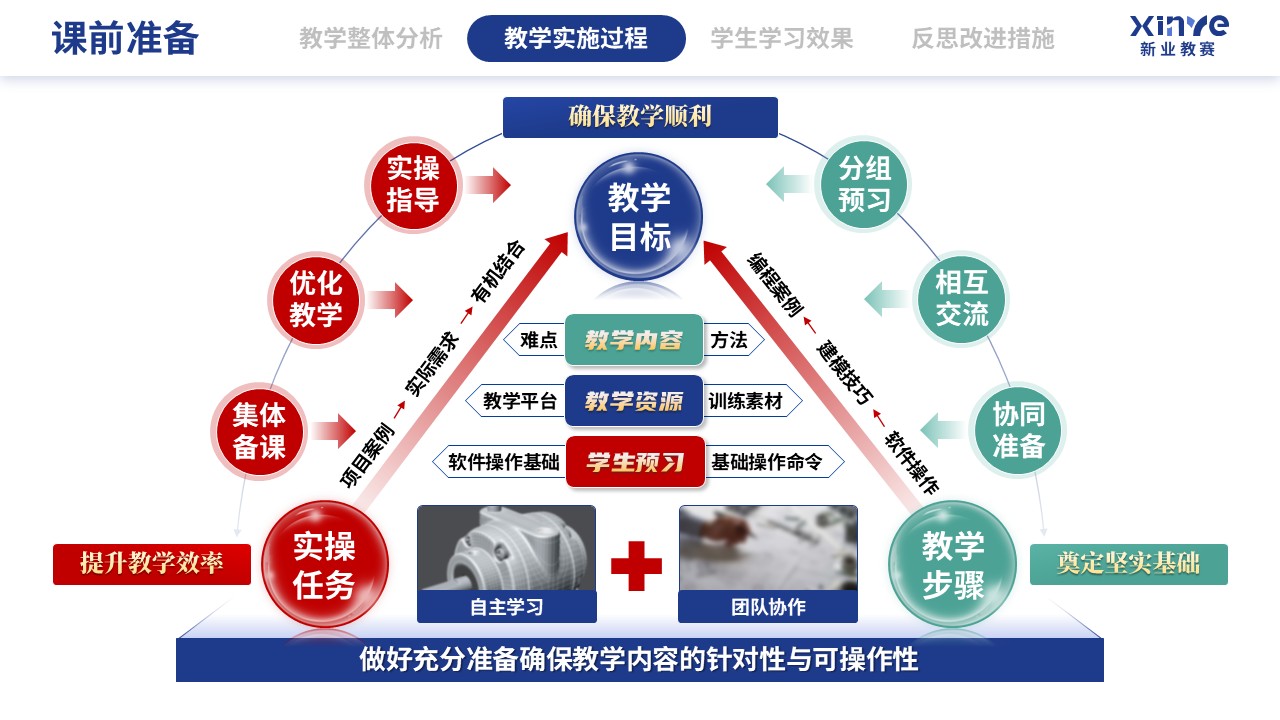 教学实施报告（数字化建模下CAD-CAM的应用技术-蓝红绿)第5页预览图