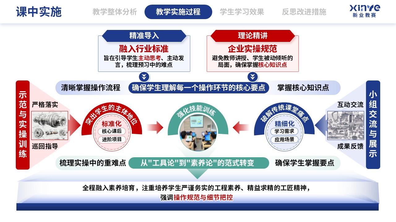 教学实施报告（数字化建模下CAD-CAM的应用技术-蓝红绿)第6页预览图
