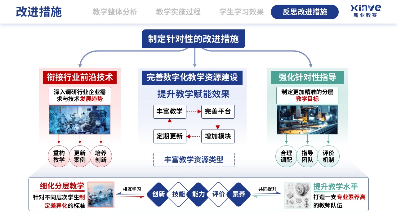 教学实施报告（数字化建模下CAD-CAM的应用技术-蓝红绿)第11页预览图
