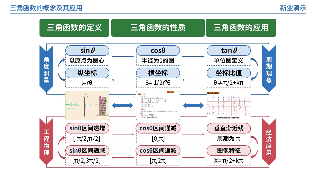 65-1《三角函数的概念及其应用》架构图（蓝色）第6页预览图