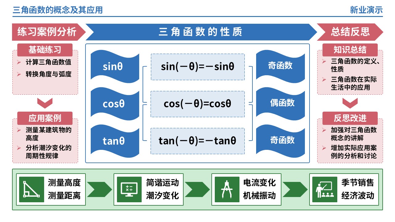 65-1《三角函数的概念及其应用》架构图（蓝色）第7页预览图