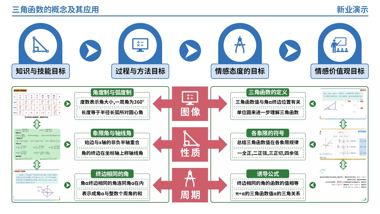 65-1《三角函数的概念及其应用》架构图（蓝色）第8页预览图